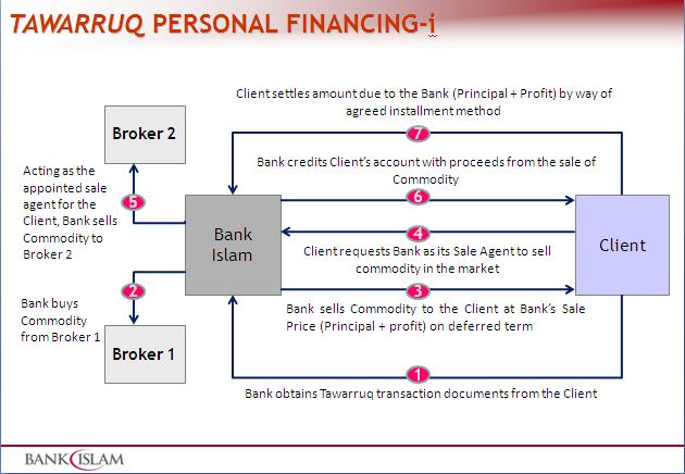Personal Financing-i 1. What is Bank Islam Personal Financing-i facility?