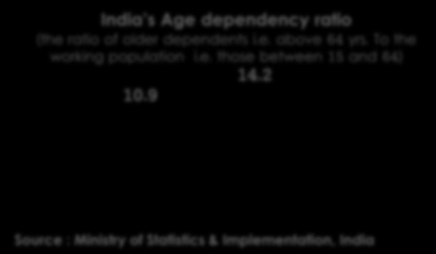 2026 Source : UN Population fund and HelpAge India Report Of the 90 million elderly persons India s Age dependency ratio (the ratio
