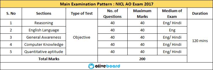 Candidates must clear sectional and overall cutoffs for short listing for the Descriptive Test evaluation/ Interview.