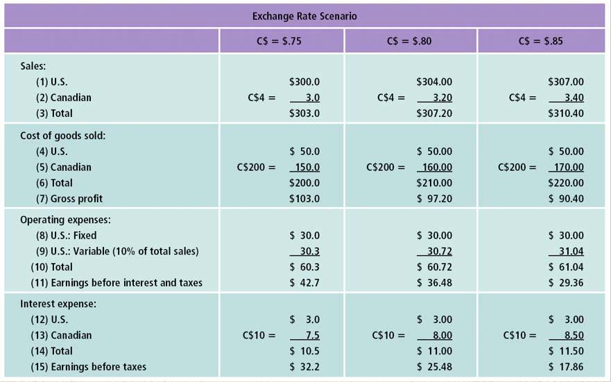 Base Case: Impact of Exchange Rate Movements