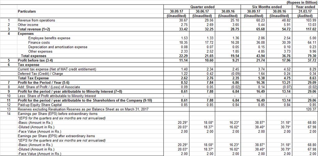 Consolidated Income Statement The company had cash, cash equivalents and investments in liquid debt instruments of 222.48 Bn as at 30 th Sep, 2017.