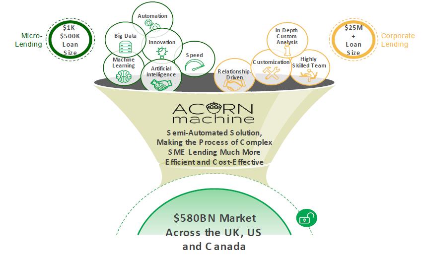 ACORN Machine: Fintech Platform of OakNorth Bank Disruptive lending management platform revolutionising tailored mid-market lending ACORN Machine leverages AI and Machine Learning algorithms to
