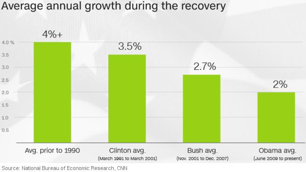 compared with4.6% on average during the recovery following the recession of the early 1980s. The problem goes beyond the current recovery and beyond the US.