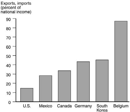Fig. 1-1: Exports and Imports as a Percentage of U.S. National Income Source: U.S. Bureau of Economic Analysis 1-5 Fig.