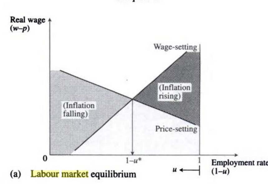 The model key labour market relationships If prices and earnings are at their expected levels the system is solved by adding the equations together. Productivity drops out.