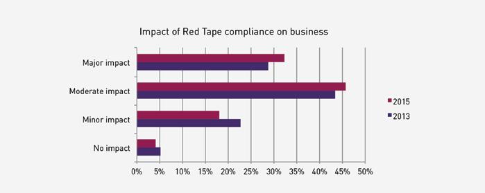 MAJOR CONSTRAINTS ON BUSINESS GROWTH HOT TOPIC: BI-ANNUAL RED TAPE STUDY The burden of red tape has intensified over the past two years and continues to adversely impact the performance of Queensland
