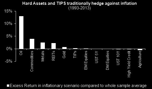 A nominal bond s future interest payments (income) and principal are eroded by rising inflation. Chart 5 7 provides evidence that commodities are most effective at hedging unexpected inflation (i.e. the difference between projected and realised inflation).