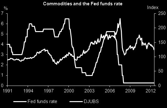 Chart 7: Commodities no need to fear higher US rates Chart 9: Commodity sector attribution of trend following returns during six rising interest rate periods Source: Bloomberg.