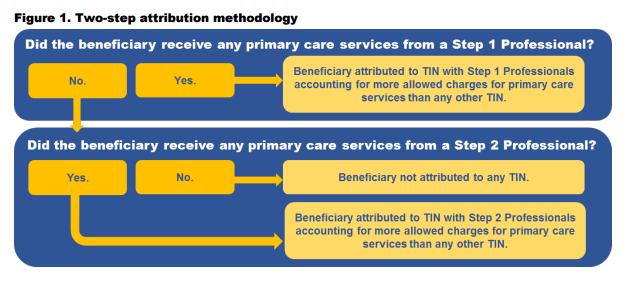 Step 2 No primary care services during the period Most