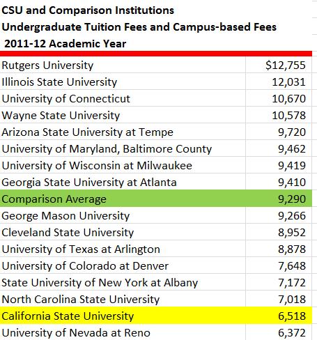 CSU Fees Remain Below Comparison