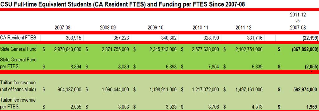 Tuition Fee Increases Have NOT Made Up for General Fund Losses Note: