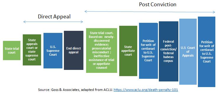 SECTION 1 - DEATH PENALTY COSTS IN THE U.S. If the state appeals process is unsuccessful for the defense, it would likely request a habeas corpus review in federal court to examine whether constitutional rights have been violated.