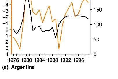 Developing Country Borrowing and Debt Figure 22-3: Current Account Deficits and