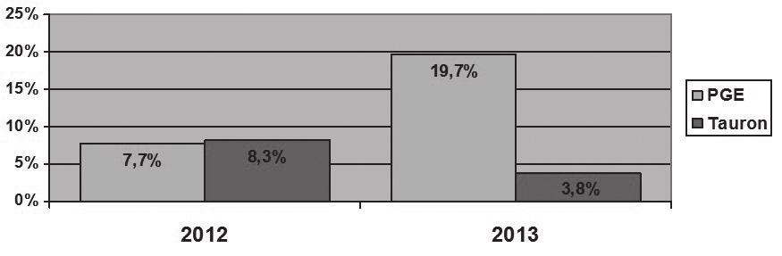 year Source: own work based on data in Table 5. Figure 3.