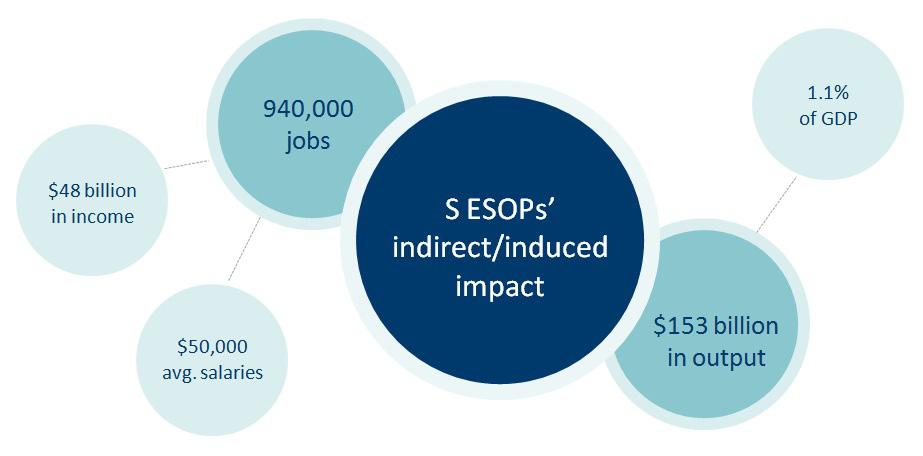 Figure 5 presents the portion of the total economic impact that is attributable directly to S ESOPs. Figure 5.