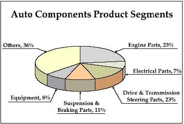 SWOT Analysis of Indian Automobile Components Industry Strengths Weakness o Globally Cost Competitive o Low Level of research and development Capability o Access to latest technology o Exposed to