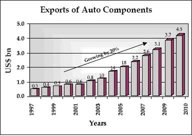 619138 Source: www.indiainbusiness.nic.in Future Outlook The Indian auto component industry is poised for robust growth till 2010.