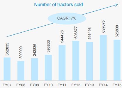 India is the largest manufacturer of tractors in the world, accounting for about one-third of global production The availability of farm power increased from 0.36 kilowatts per hectare in 1971 to 1.