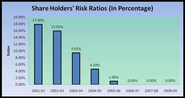 6.5.5 SHAREHOLDERS RISK RATIO: Shareholders risk ratio = Net NPAs Total Capital & Free Reserves X 100 TABLE 6.
