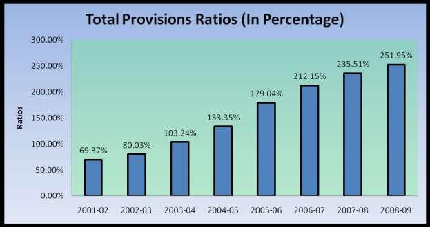 6.5.6 TOTAL PROVISIONS RATIO: Total Provisions Ratio = Total Provision Gross NPAs X 100 TABLE 6.