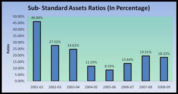 6.5.7 SUBSTANDARD ASSETS RATIO: Substandard Assets Ratio = Total sub standard assets Gross NPAs TABLE 6.