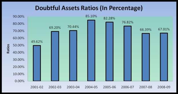 6.5.8 DOUBTFUL ASSETS RATIO: Doubtful Assets Ratio = Total doubtful assets Gross NPAs X 100 TABLE 6.