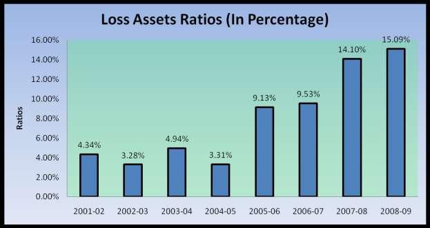 6.5.9 LOSS ASSETS RATIO: Loss Assets Ratio = Total Loss Assets Gross NPAs X 100 TABLE 6.