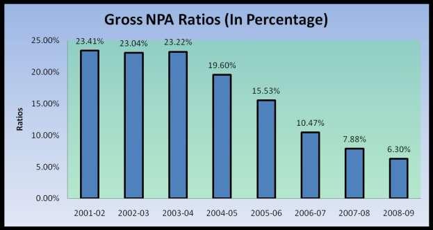 6.5.1 GROSS NPA RATIO Gross NPA Ratio = Gross NPA Gross Advances X 100 TABLE 6.