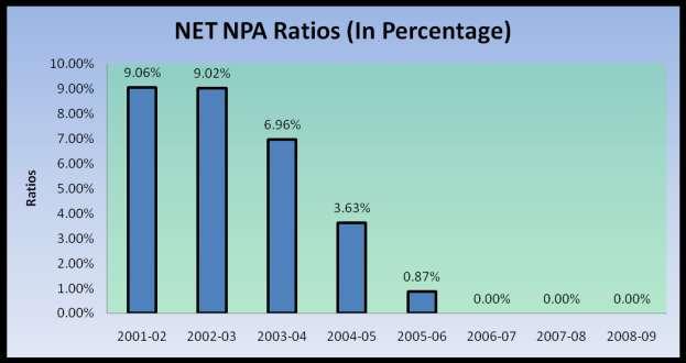 6.5.2 NET NPA RATIO Net NPA Ratio = Gross NPA Provisions Gross Advances - Provisions X 100 TABLE 6.2 NET NPA RATIO OF ALL THE SELECTED UCBs TAKEN TOGETHER Year Net NPA (Rs.