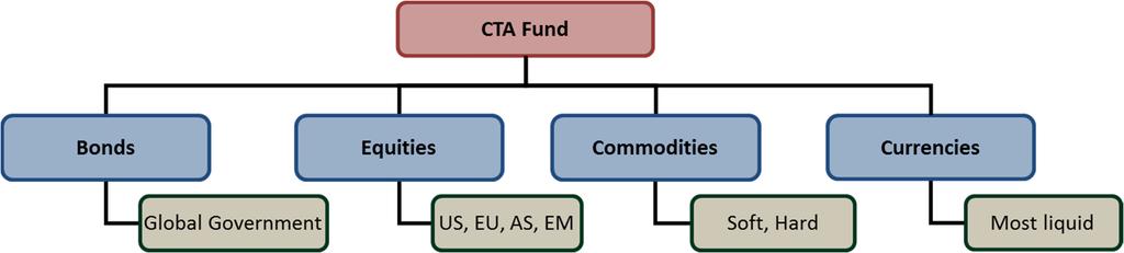 Managed futures (CTA) Long the BOOM, short the BUST Well established alternative investment strategy Sub category of Global Macro Hedge Funds Analyse asset prices Using mathematical algorithms