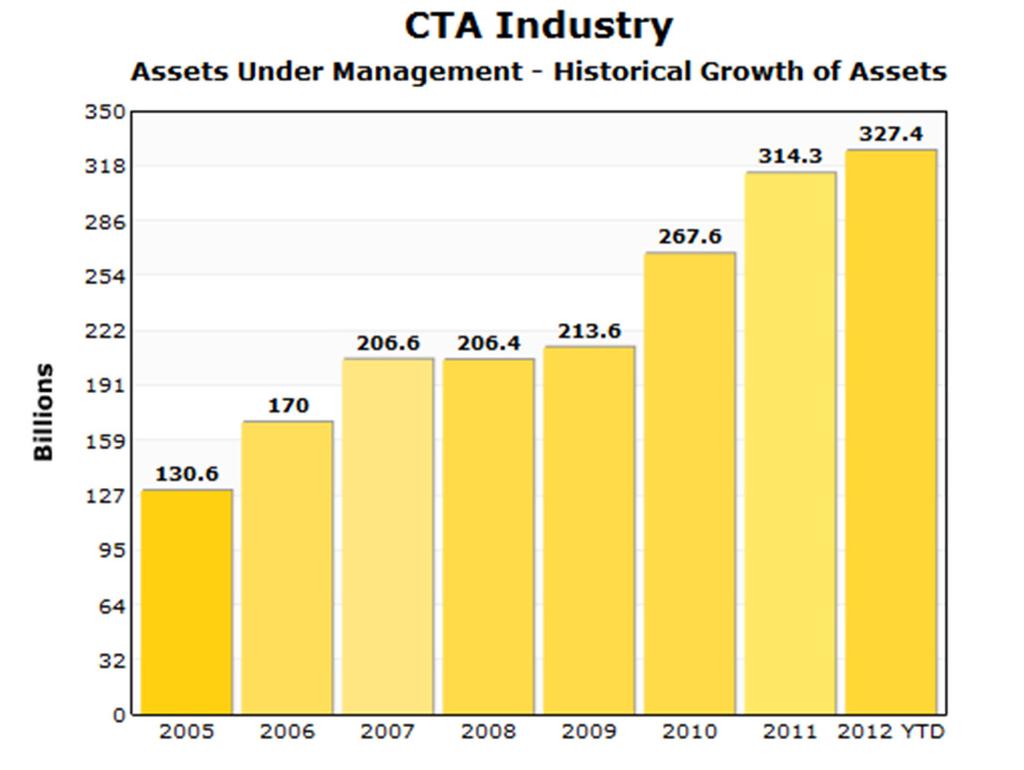 Managed Futures market growth CTA was one of the fastest growing global hedge fund