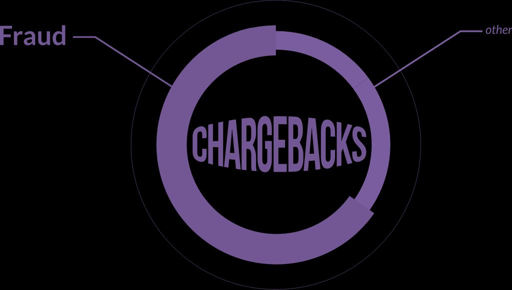 Fraud is the Primary Source of Chargebacks 68% of all chargebacks are related to fraudulent charges.