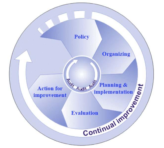 A progressive and continual process of: Developing OS&H policy Organising to implement the policy Planning