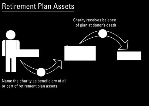 Leave a Portion to Family and a Portion to Charity + Simple to implement in that the donor only needs to change