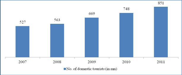 Travel and Tourism in India Travel and Tourism is a ` 5,651bn industry in India (Direct + Indirect contribution - 2011, Source: Travel and Tourism Economic Impact, India 2012 World Travel and Tourism