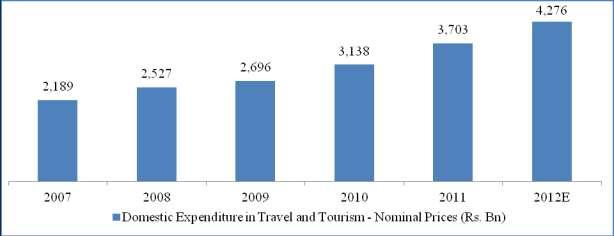 0% (Source: Travel and Tourism Economic Impact, India 2012 - WTTC). This low contribution of travel and tourism to our GDP indicates significant potential and headroom for growth.