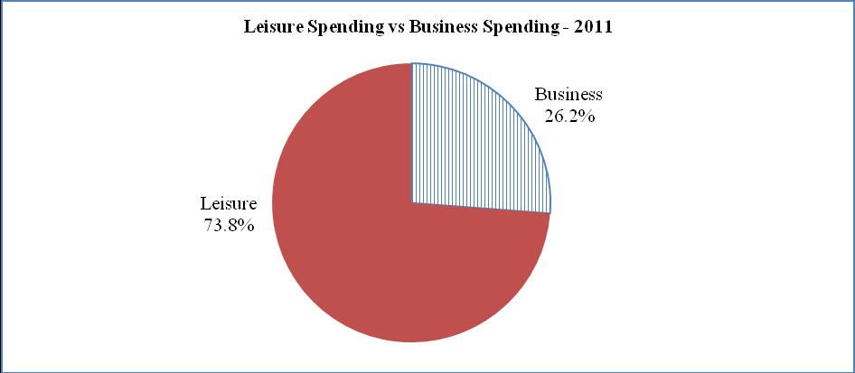 Leisure travel outperforms business travel Leisure travel and tourism spending was ` 3,335bn in 2011 and accounted for 73.8% of the total travel and tourism market in India.
