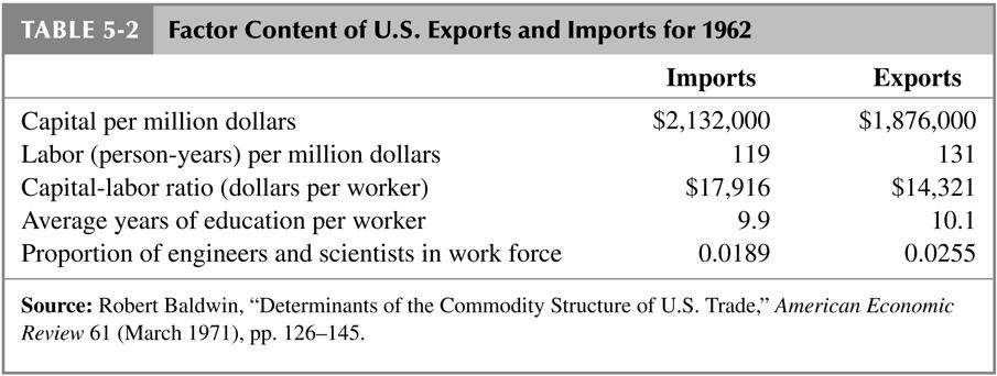 Empirical Evidence on the Heckscher-Ohlin Model Tests on US data Leontief found that U.S. exports were less capital-intensive than U.S. imports, even though the U.S. is the most capital-abundant country in the world: Leontief paradox.