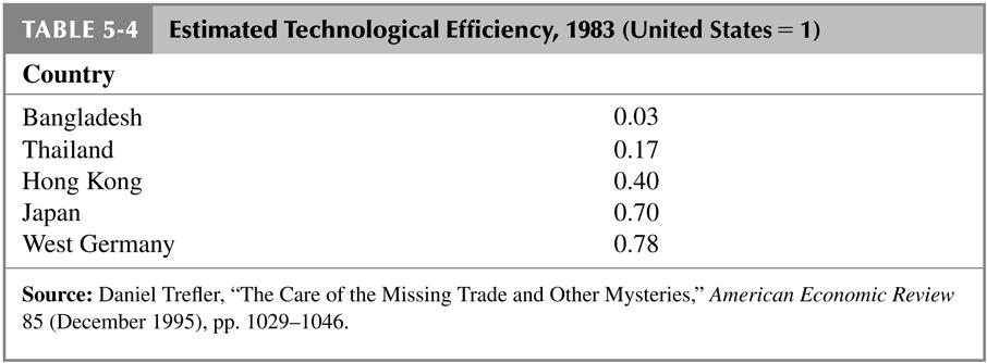 Table 5-4: Estimated Technological Efficiency, 198 (United States 1) 5-107 Empirical Evidence of the Heckscher-Ohlin Model Looking at changes in patterns of exports between developed (high income)