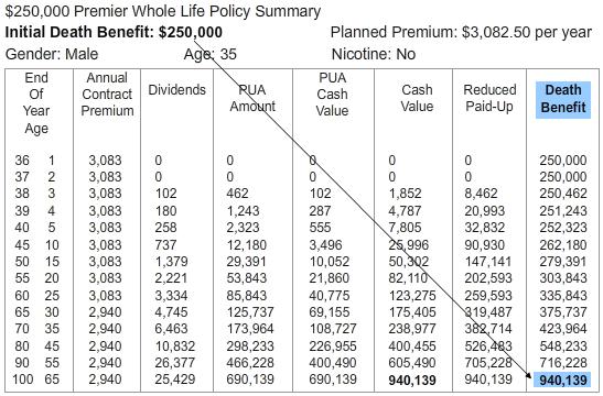 Sample Whole Life Policy Tip: Many Whole Life Policies add dividends to the policy and these additional dividends can cause the policy to increase its basic Death Benefit.