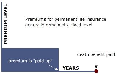 Lesson 3 Topic A Permanent Life p3 (LHE) Learning Objective: Explain the difference between a living benefit and a death benefit under the terms of a permanent life insurance contract.