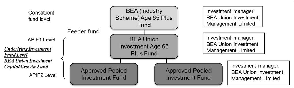turn adopt relevant active strategy in selecting particular global equities or global bonds), the BEA (Industry Scheme) Core Accumulation Fund will hold around 60% of its net asset value in Higher