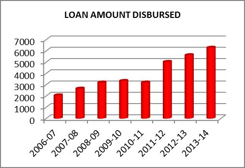 49 Cr, where as in the next year no. of SHGs has declined to 376797 but amount of loan disbursed saw a growth of 4.4%.