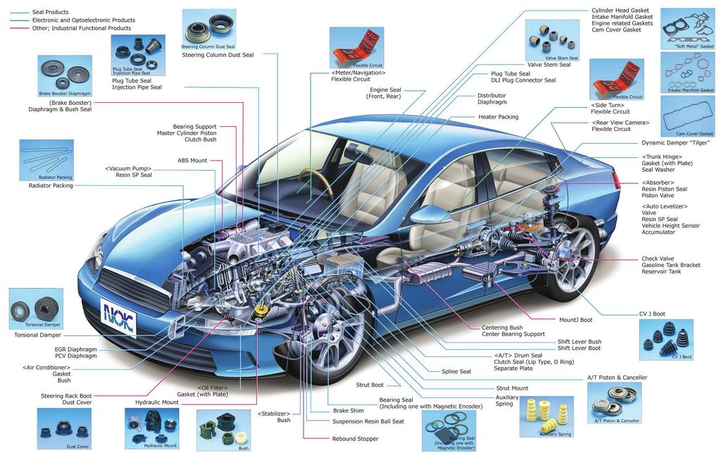 NOK Products in Automobiles 㟷 䛻ኚ 㓄 ኚ Ꮠᣑ Market Trends by Sector: Motor Vehicle Unit Production (by Half Year, Fiscal Year) Motor Vehicle Unit Production (Thousands of units) Domestic Export 15,000