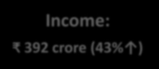 Performance (FY16): Telecom Income: 392 crore (43% ) 79 New Clients added [(Pvt.