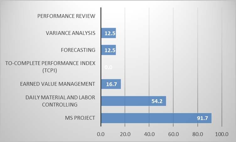 Figure 1 Current practices of cost control techniques Contractors agree that MS project and Earn value analysis are the most important techniques of cost controlling.