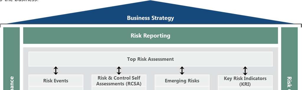 3.3 Risk Management Process PEL s Enterprise Risk Management Framework is designed to enable the firm to protect the interests of its clients by managing all elements of risk on a forward looking