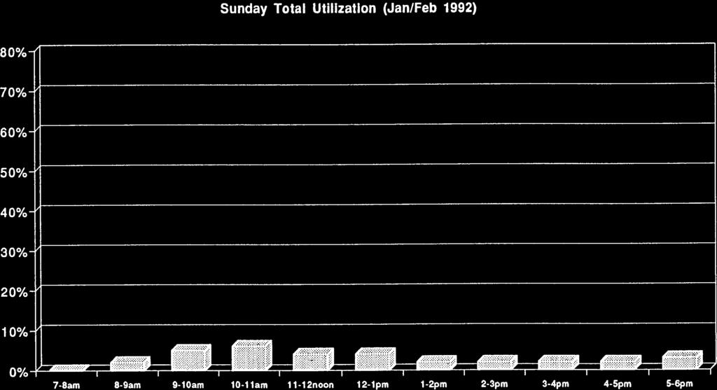 Sunday Total Utilization (Jan/Feb 1992) 60% - 40% - 30% - 20% - 80%- 70%- 50%- 10%- roi - V 10 I I I 7-8am