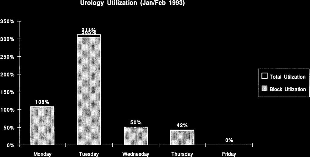 D Total Utilzation Block Utilzation 4/19/93 2:39 AM Urology Utilization (Jan/Feb 1993) 350% 300% I I