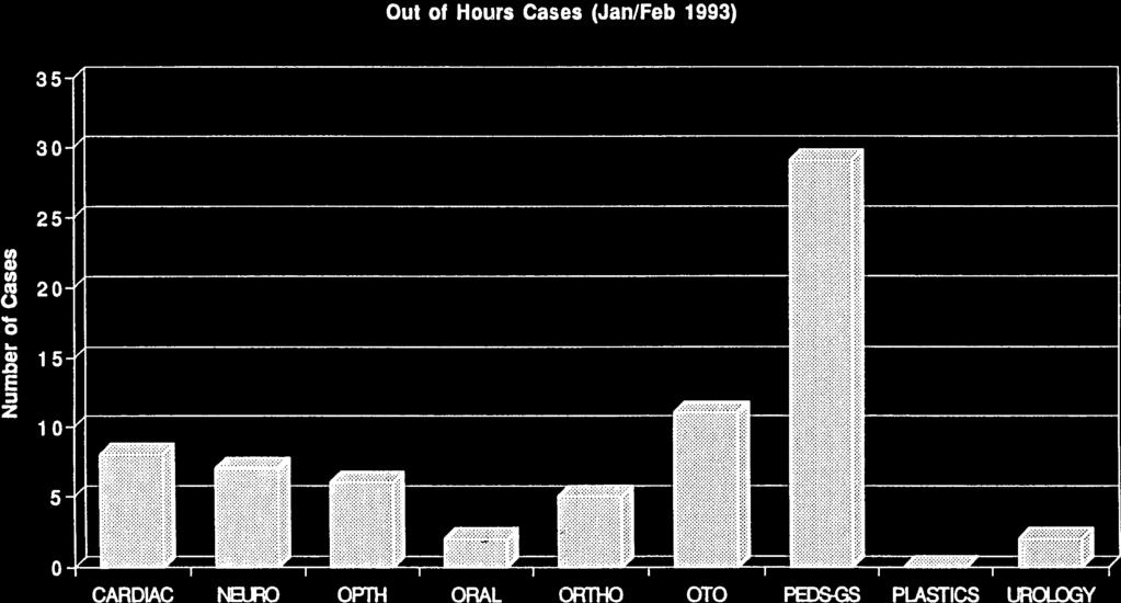 4/18/93 2:54 PM Out of Hours Cases (Jan/Feb 1993) 3 30 25 U, 20 15 S z 1 0-5 0
